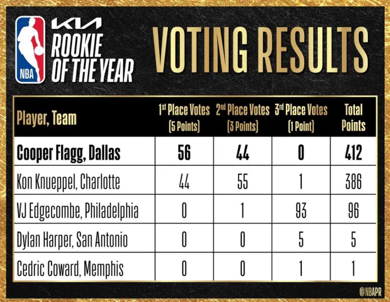 Shams：库珀-弗拉格当选本赛季最佳新秀。 
估计，不少人在为尼克普尔惋惜，为