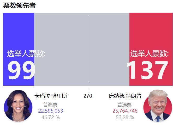#美国大选投票#【美国总统选举结果】更新：2024/11/6 上午7:12 GM
