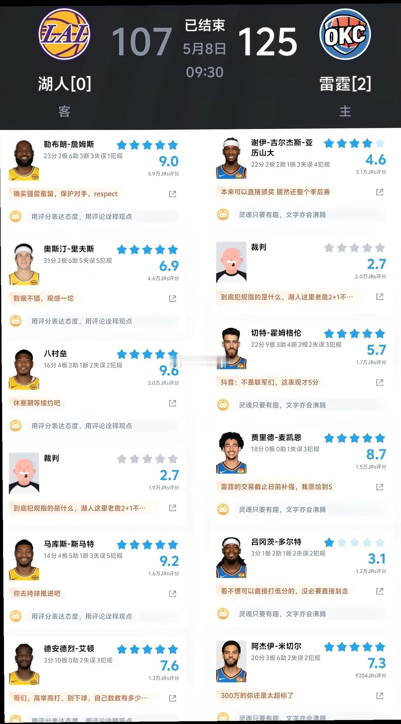 季后赛对决再战一场！雷霆125-107击败湖人，系列赛2-0手握领先优势亚历山大
