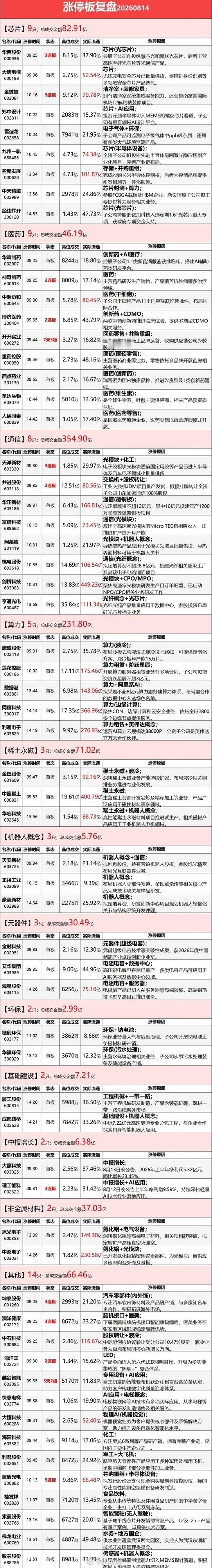 8月14日涨停复盘：算力硬件继续走强，CPO、PCB、液冷领涨，芯片股受催化大涨