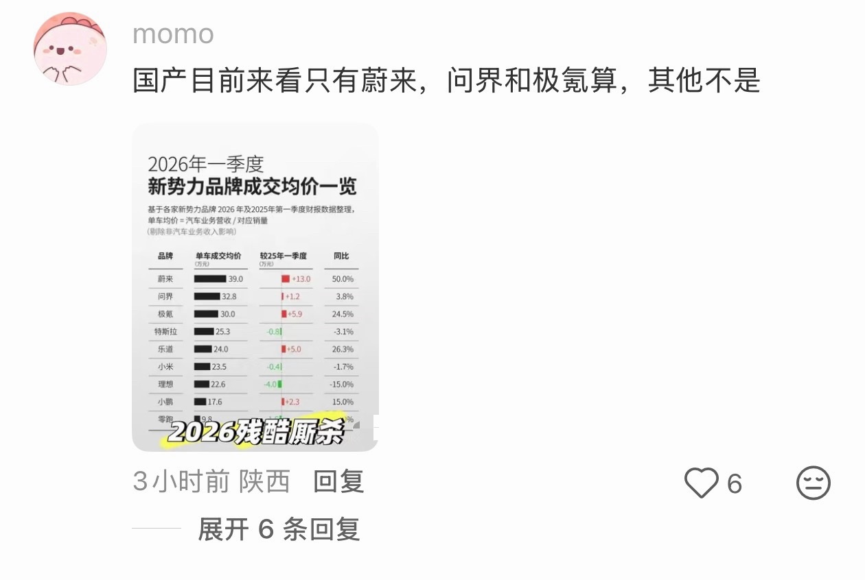 小红薯真是数字生命集结地。小米卖的最便宜的车是21.99万的新一代SU7，单车成
