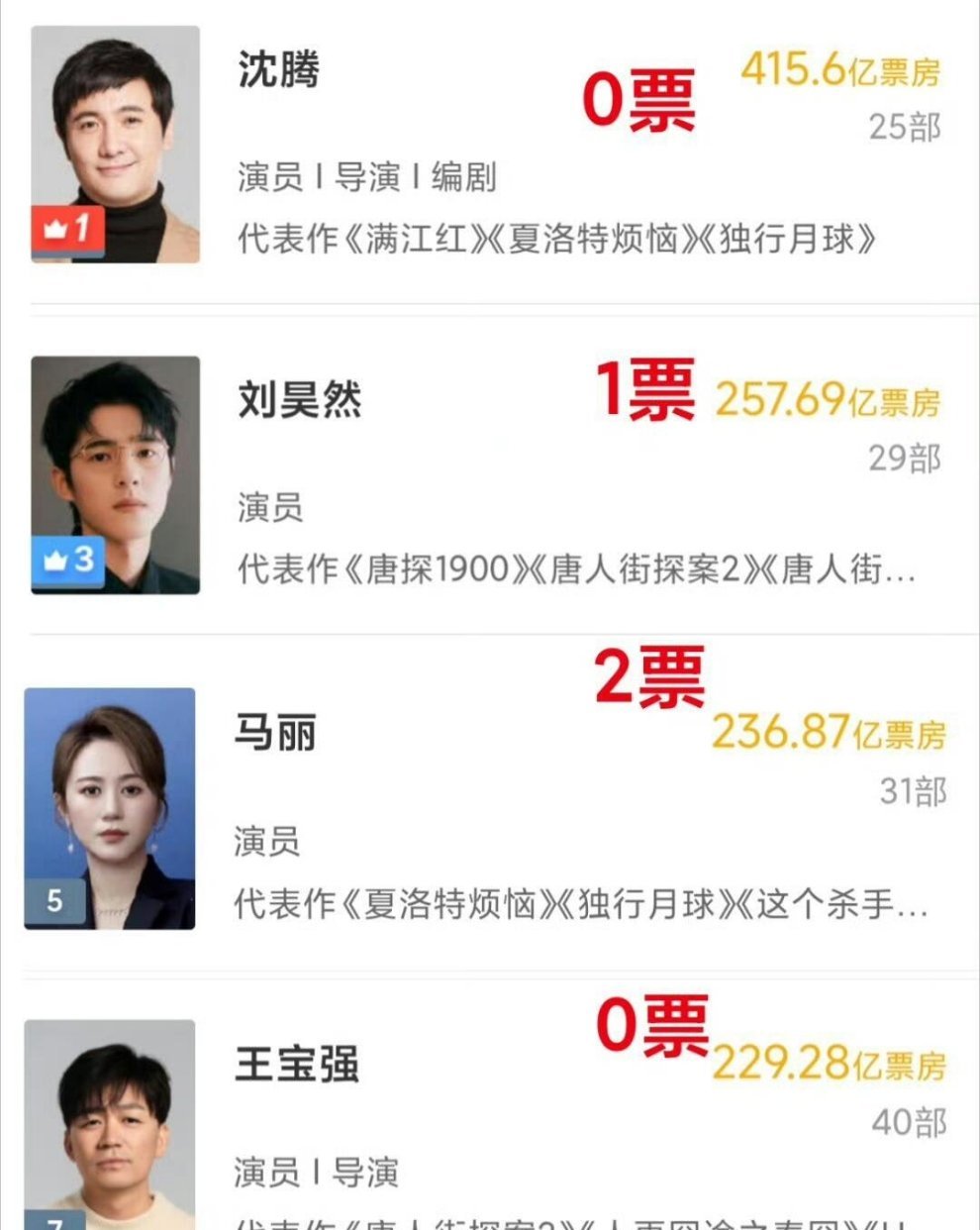 陈思诚在家里气哭了沈腾415.6亿票房，王宝强229.28亿票房，两位国民度极高