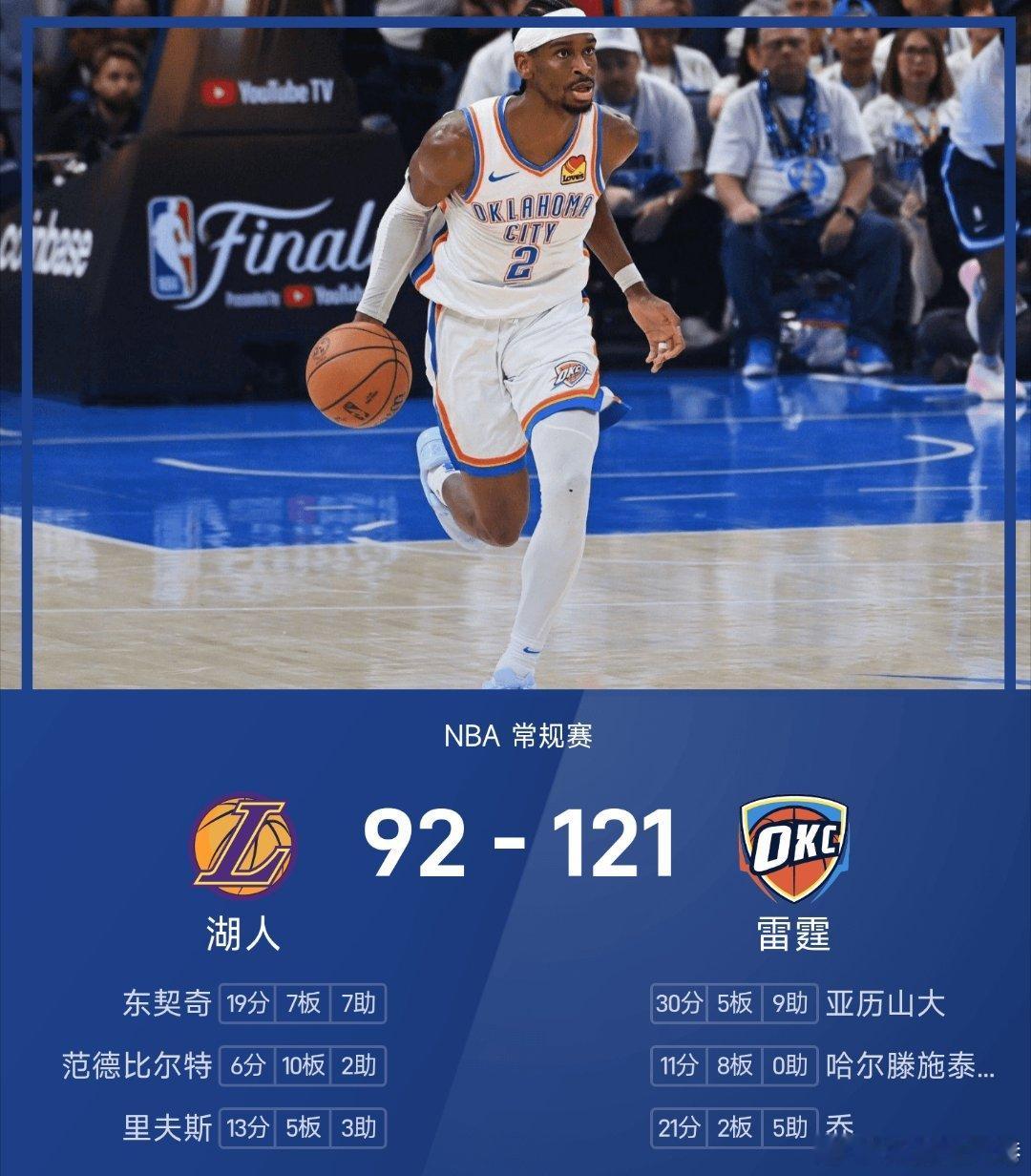 雷霆121-92战胜湖人。亚历山大砍下全场最高的30分5板9助，率领雷霆成功取胜