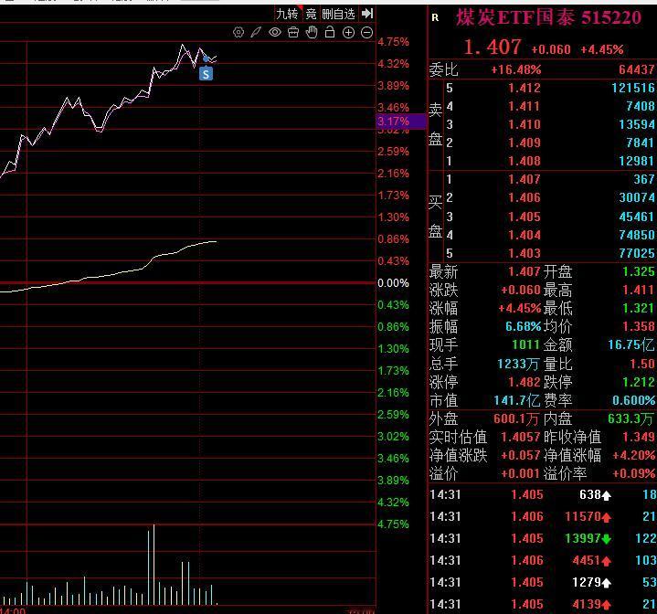 煤炭板块减持一笔！指数ETF大涨近5CM，反包新高，先减仓一笔！A股午后主力高低
