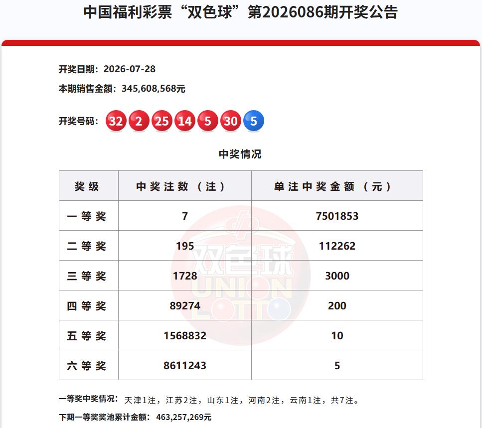 彩市观察：今晚开奖的双色球一等奖中出7注，单注奖金750万，全国五省市摘得头奖，