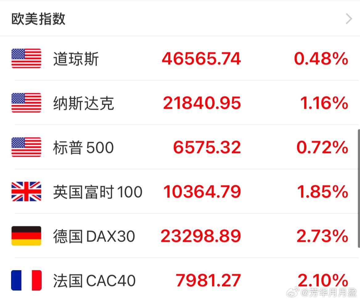 欧美全线反弹，大家似乎都在等着川普的最新讲话，感觉他一开口，市场又得风云变幻。再
