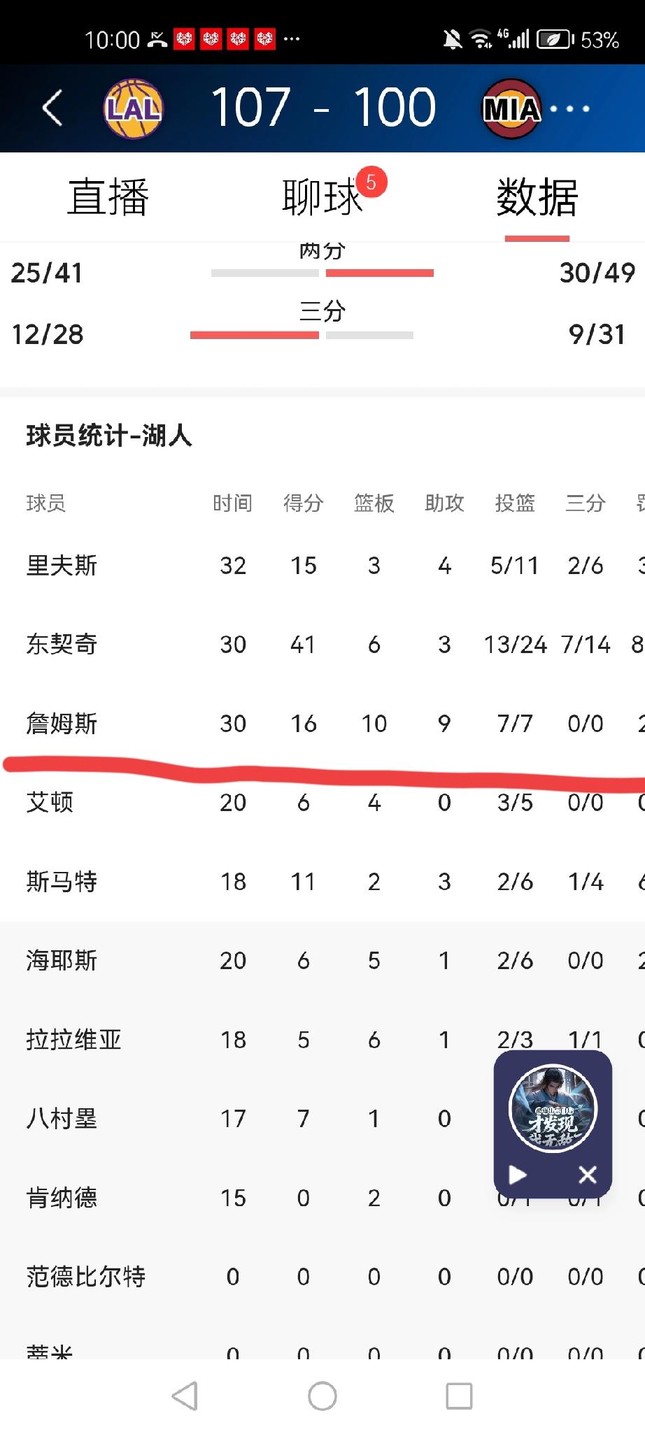 疯狂！再现百分百先生！41岁詹姆斯逆天命中率杀疯了！
昨天湖人对决火箭，詹姆斯上