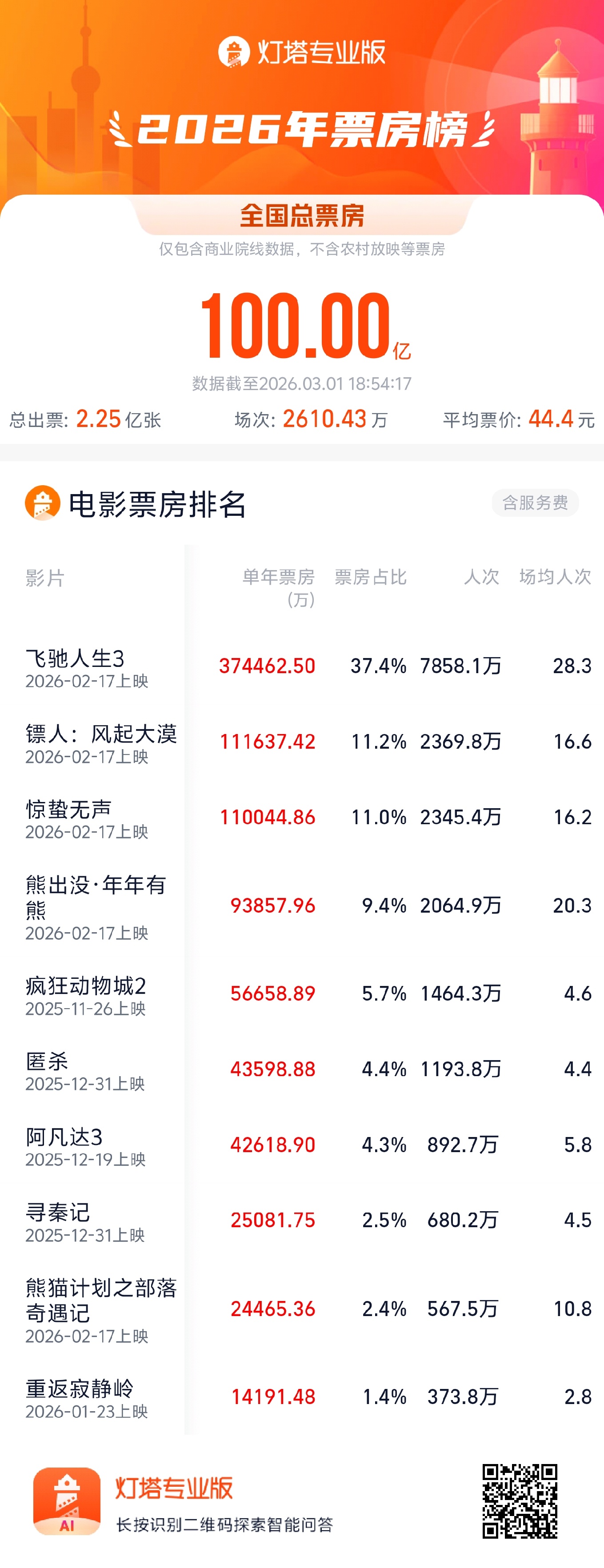 【飞驰人生3领跑2026票房】飞驰人生3领跑2026年票房   据灯塔专业版数据