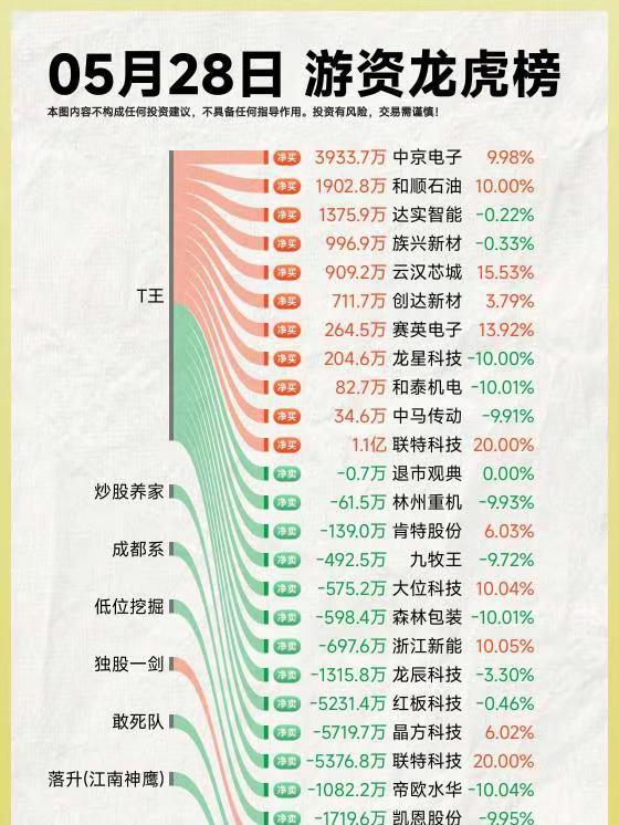 26年5月28日A股游资复盘。龙虎榜 龙虎榜复盘