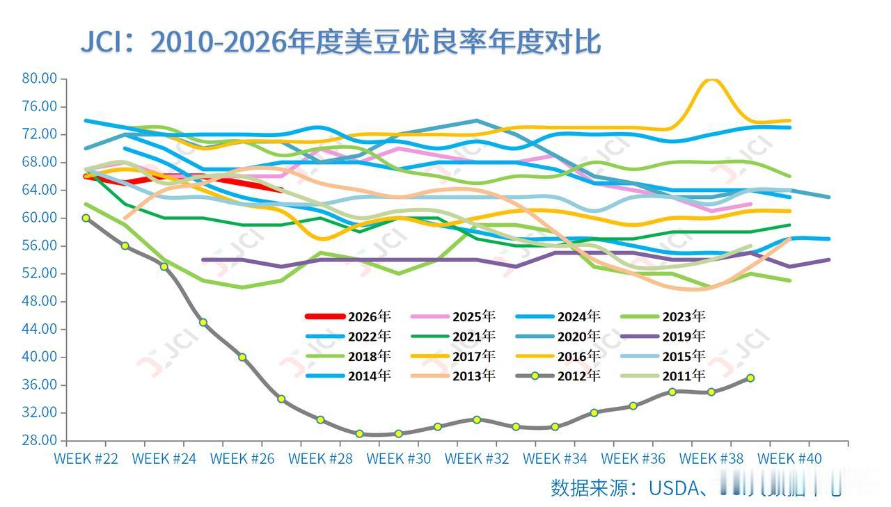 当前美国主产区形成阶段性高温、区域干湿分化的典型天气模式，叠加持续增强的厄尔尼诺
