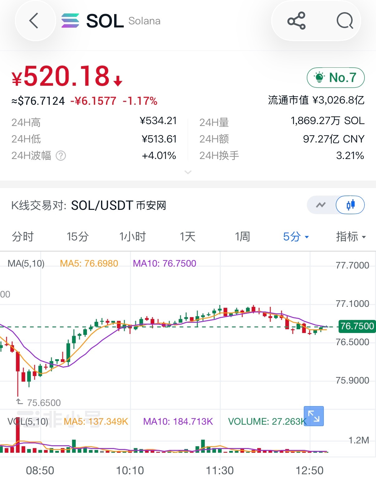 7.12sol行情解析SOL 的回调逻辑正在被动量结构所验证。从技术面看，价格在