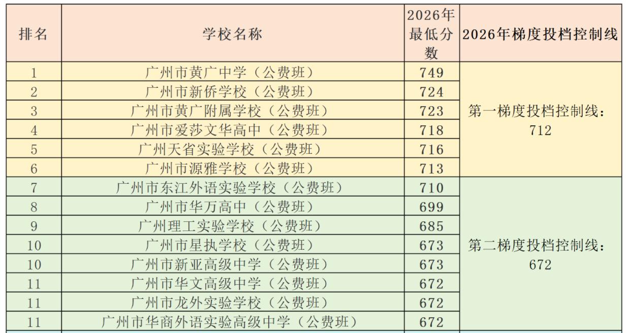 2026年广州中考民办高中公费班跟自费班最高分都是广州市黄广中学

2026年黄