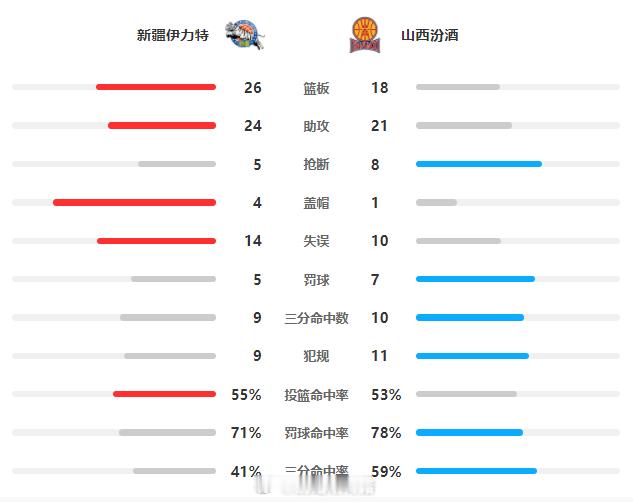 这场新疆队和山西队的3分球命中率亮了，41%-59%，一看比分68-67。这么高
