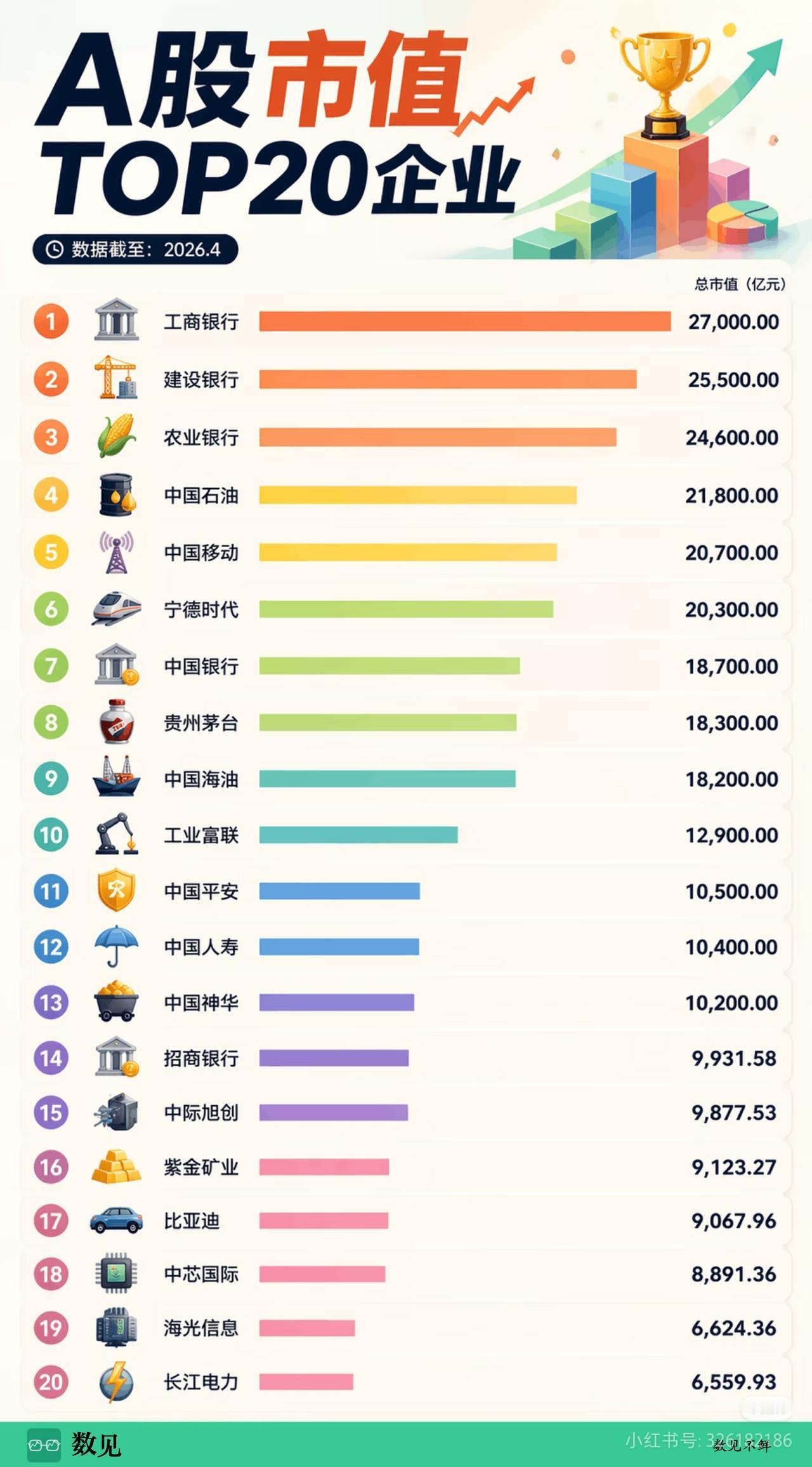 A股市值TOP20出炉！看懂A股真正的“压舱石”企业📊
 
数据截至2026年