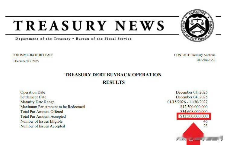 美国财政部刚刚回购了125亿美元国债，为史上最大规模国债回购🤯👀 ​