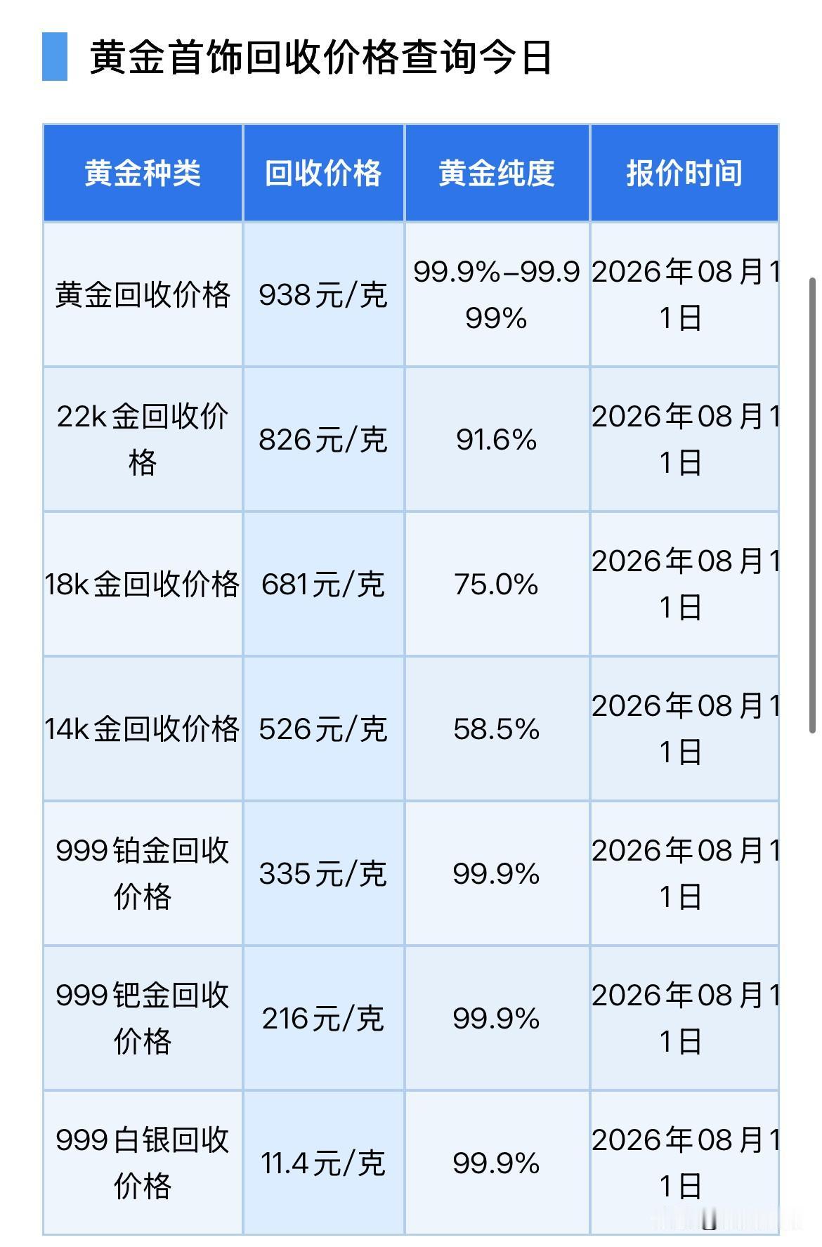 黄金回收报价！以及最新消息面分析！

2026年8月11号，星期二，农历六月二十