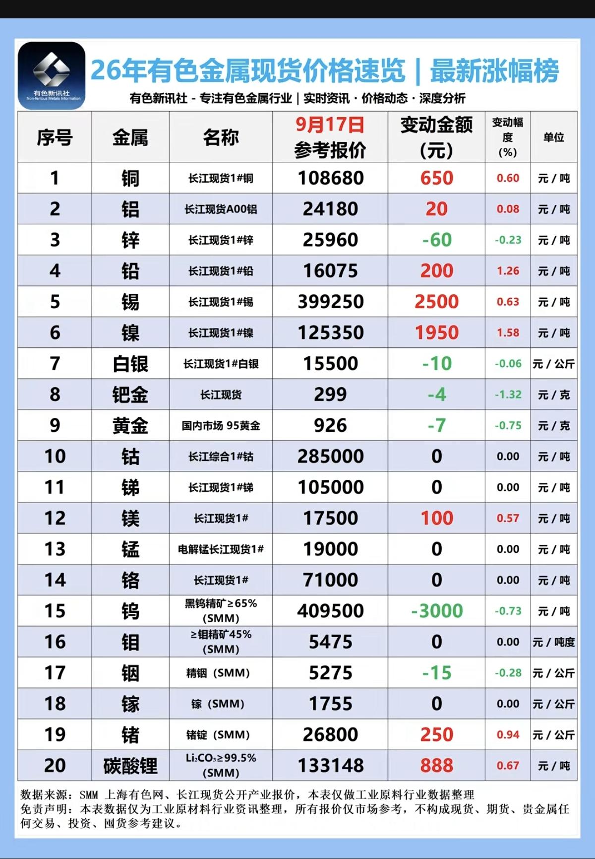 9.17周四  最新：有色金属+现货价格！

碳酸锂小幅上涨，888元/吨，现货