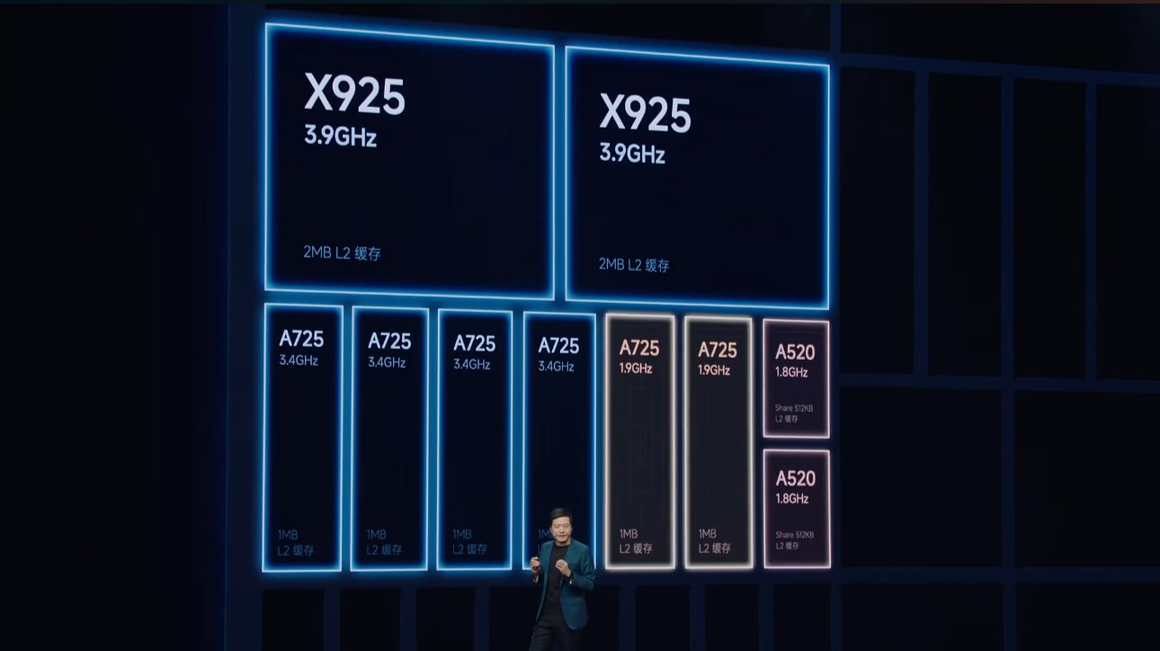 玄戒 O1的 CPU 采用了10核心四丛集架构：2个 X925超大核 3.9GH
