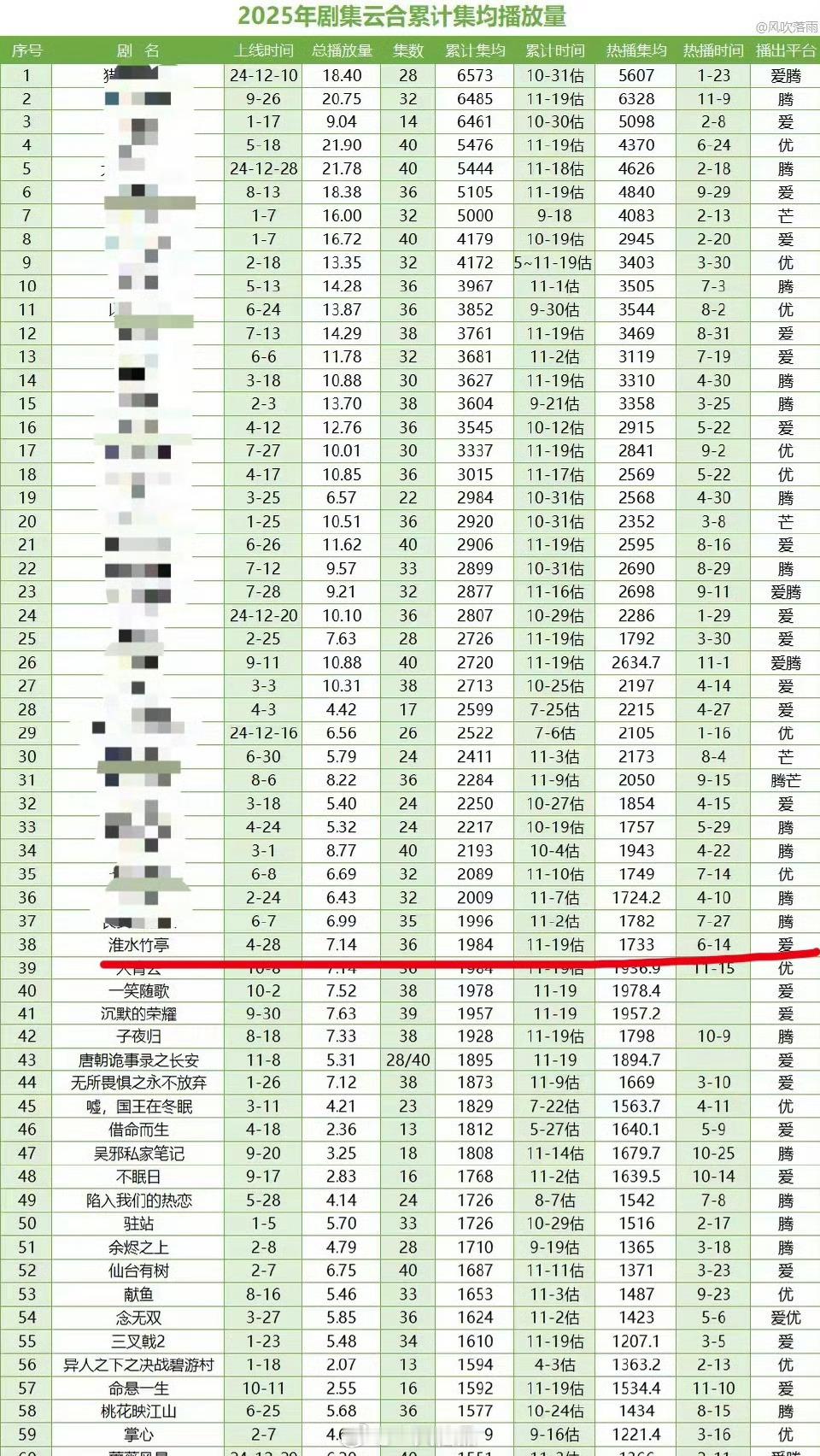 刘诗诗《淮水竹亭》云合集均播放量1984w，即将破2000w 