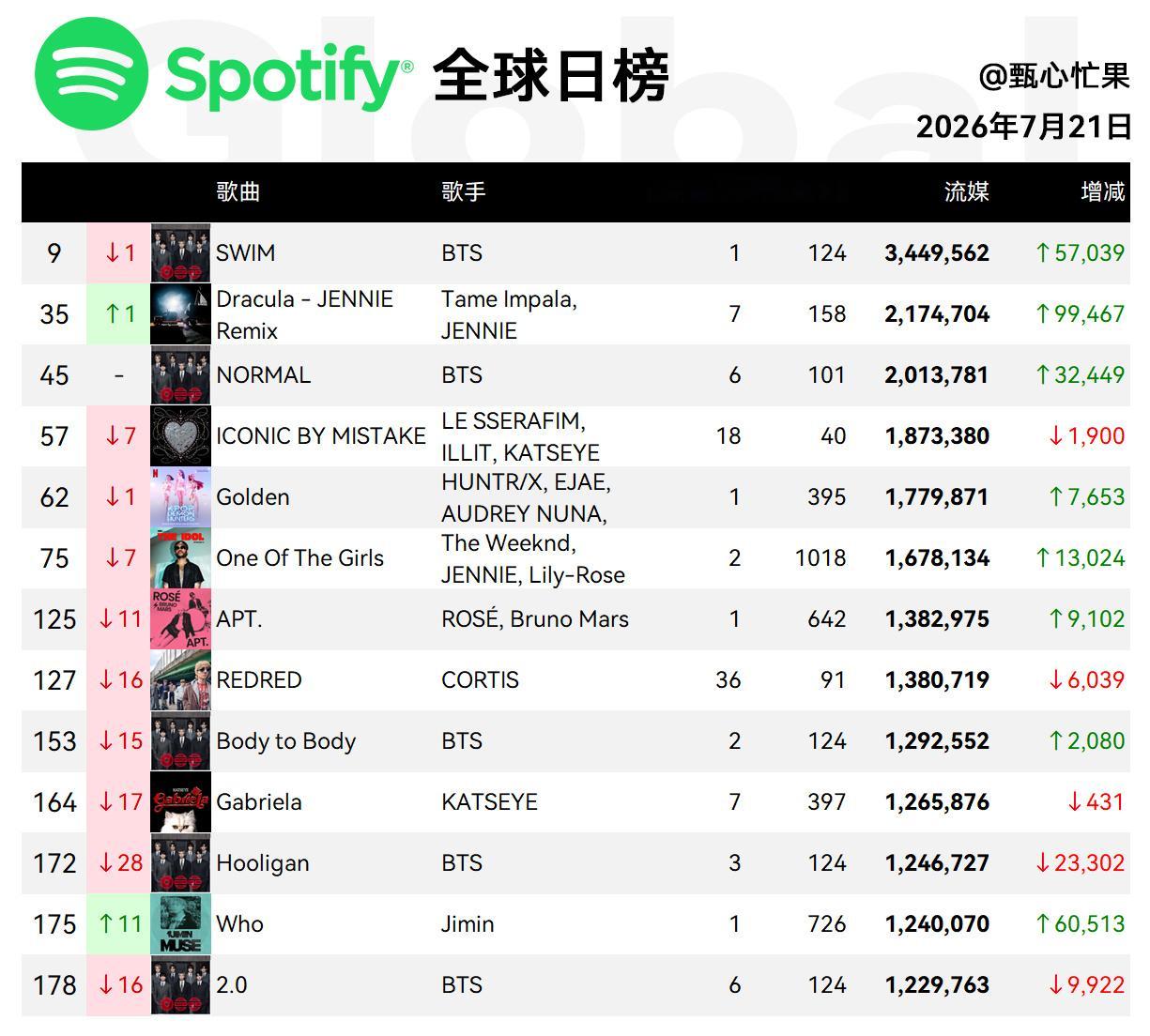 Spotify日榜-7月21日SWIM第九德古拉三环，流媒领涨，美区125NOR