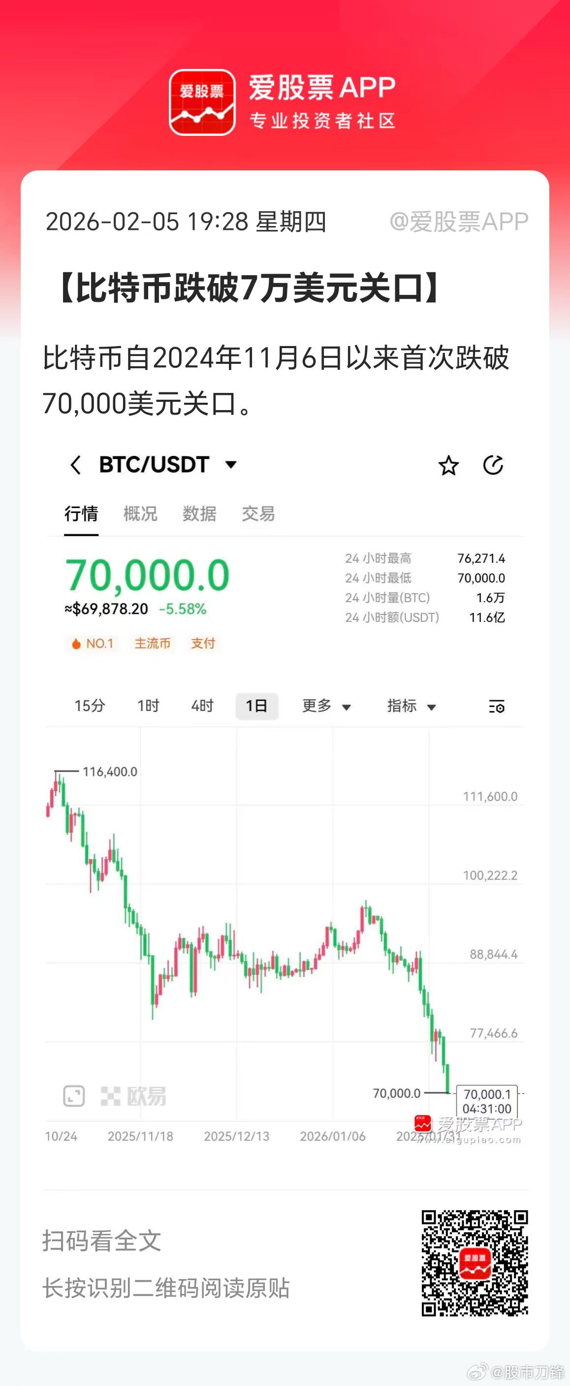 比特币崩盘了，跌破7万美元关口；去年10月大饼创下12.6万美元高点，现在下跌超