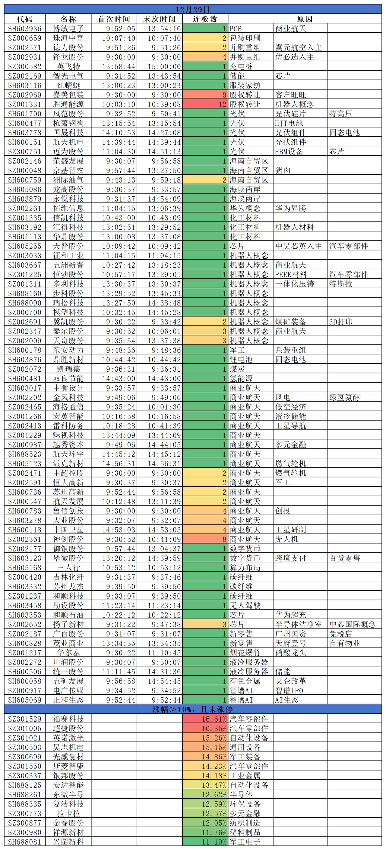 2025.12.29
三大指数上攻乏力后小幅回落，沪指仍翻红收涨。盘面来看，商业