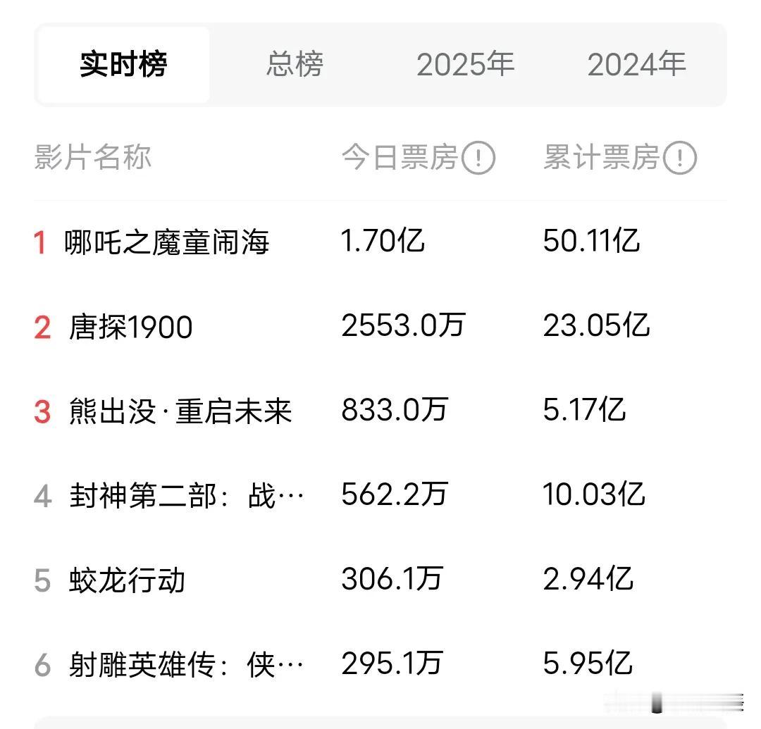 时间2025年2月5日清晨6点10分，哪吒2票房突破50亿，按照现在每天的平均速