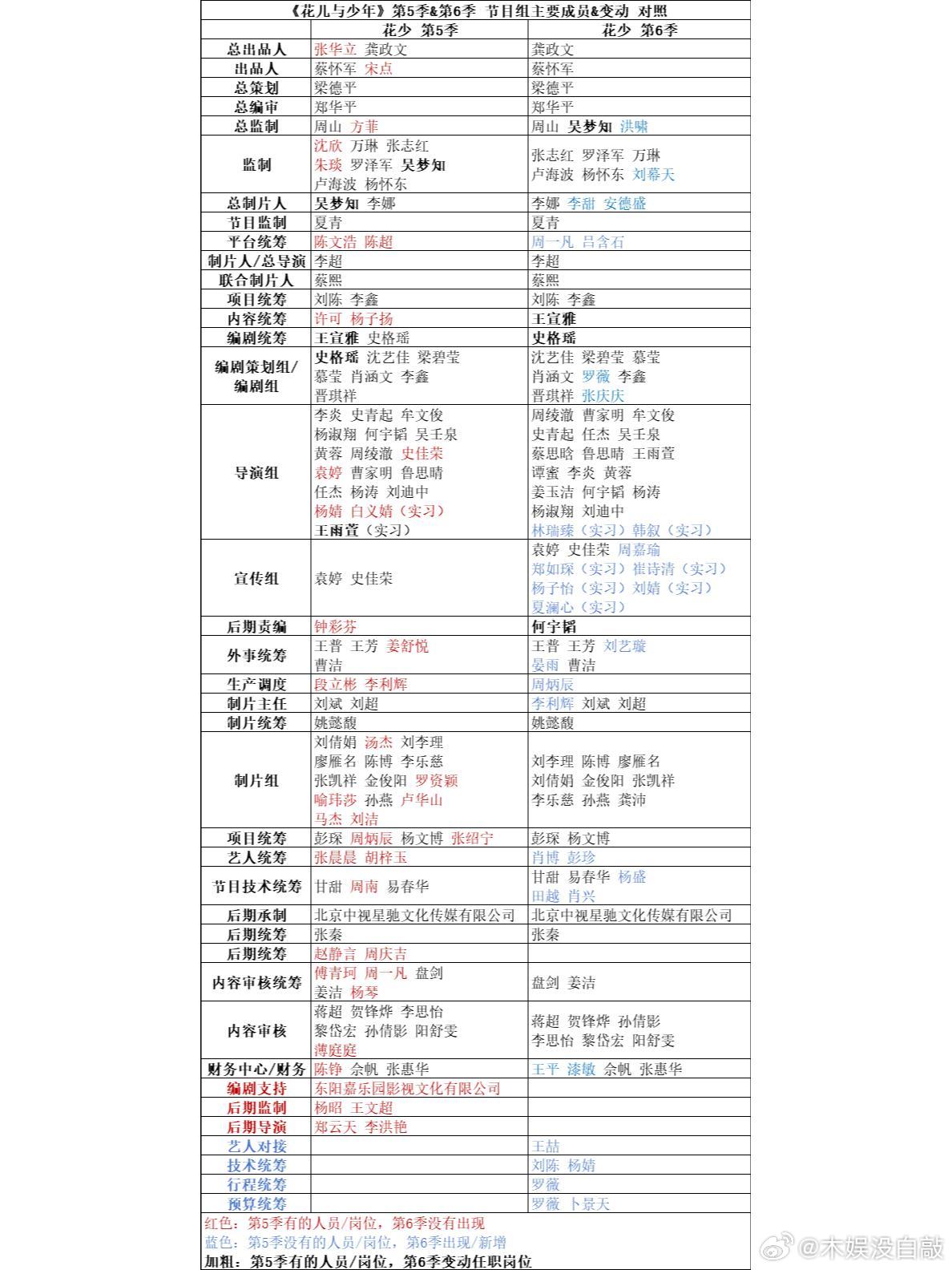 #以前的花少vs现在的花少#花少6跟花少5的节目组人员对照咱也不知道这节目组人员