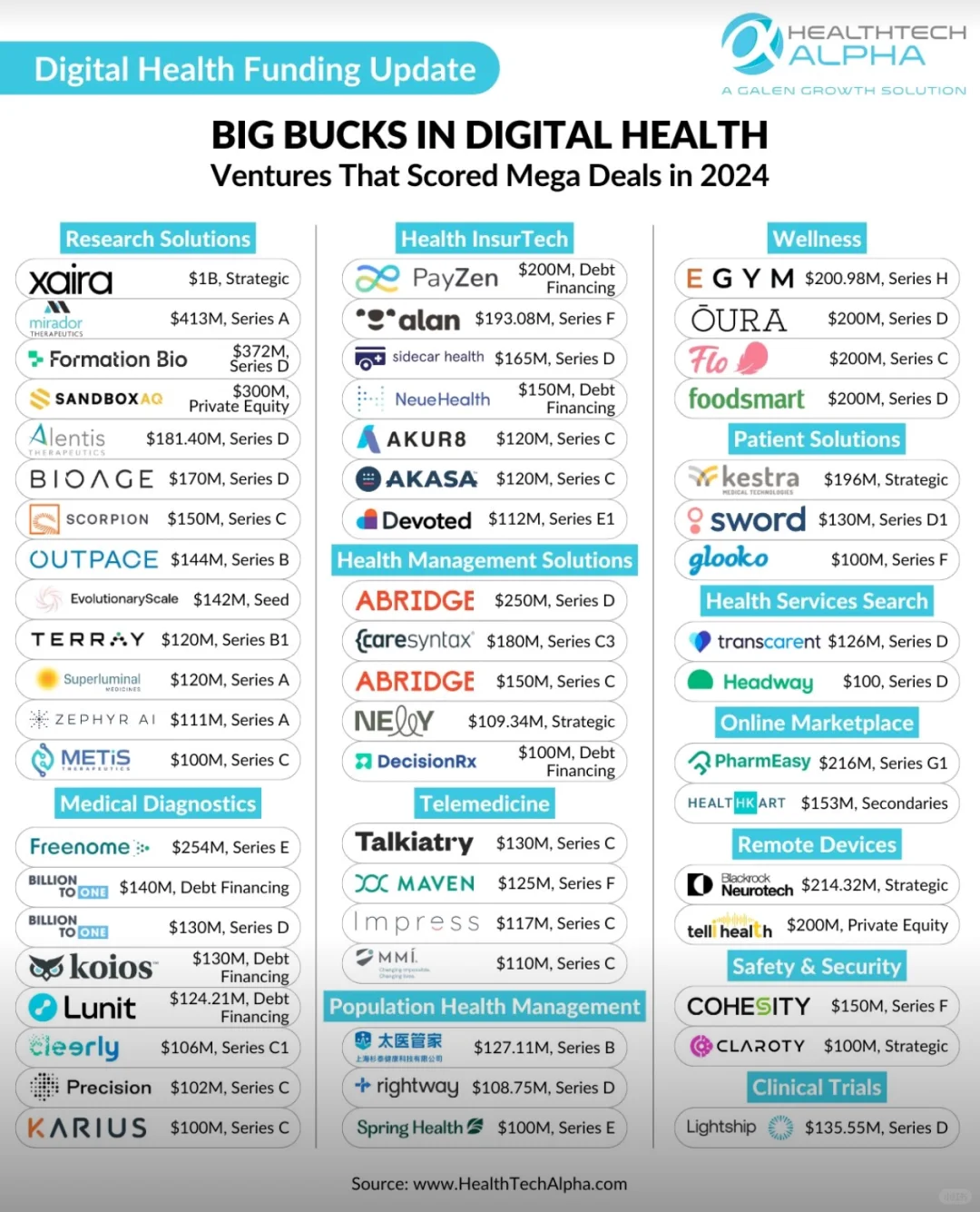 2024年数字健康融资大战，谁将笑到最后？