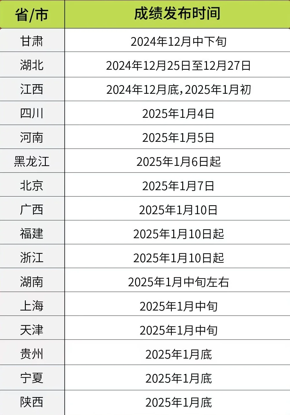 2025美术联考出分时间