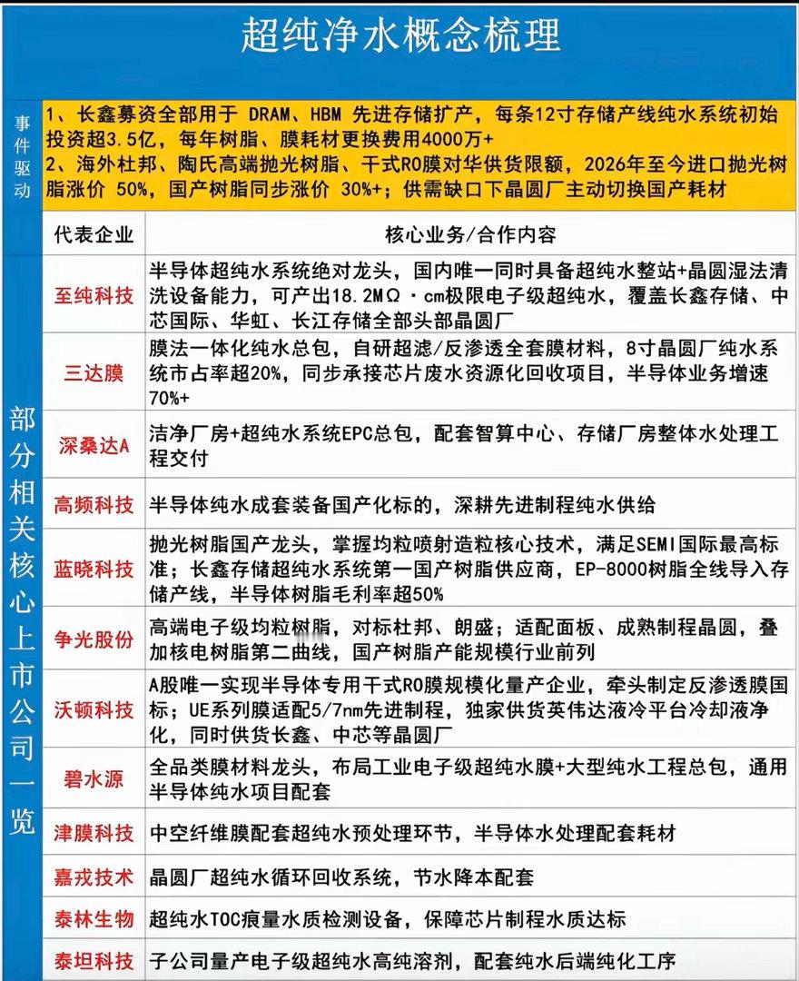 存储扩产潮引爆隐形刚需！半导体超纯水赛道全面进入量价齐升周期 