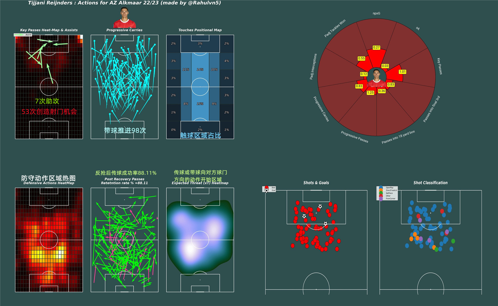 22/23赛季，赖因德斯（98）的带球推进次数在荷甲所有球员中排第9，排在他前面