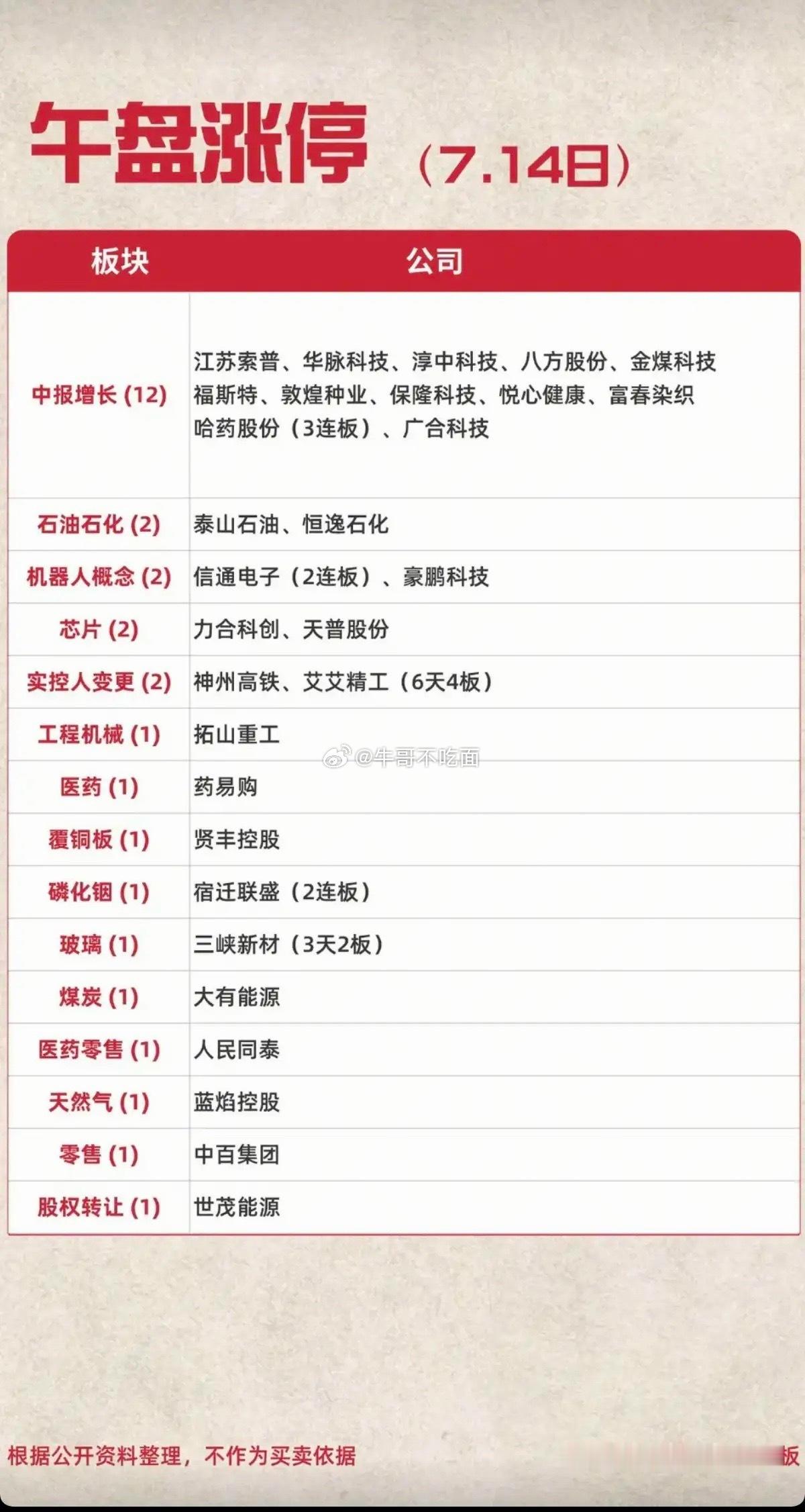 7.14周二   涨停板：题材+明细分布！中报预增    12股涨停石油石化  