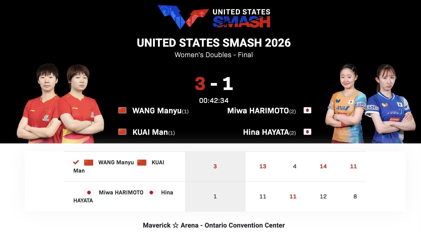 WTT美国大满贯丨女双决赛王曼昱/蒯曼🇨🇳3-1早田希娜/张本美和🇯🇵【
