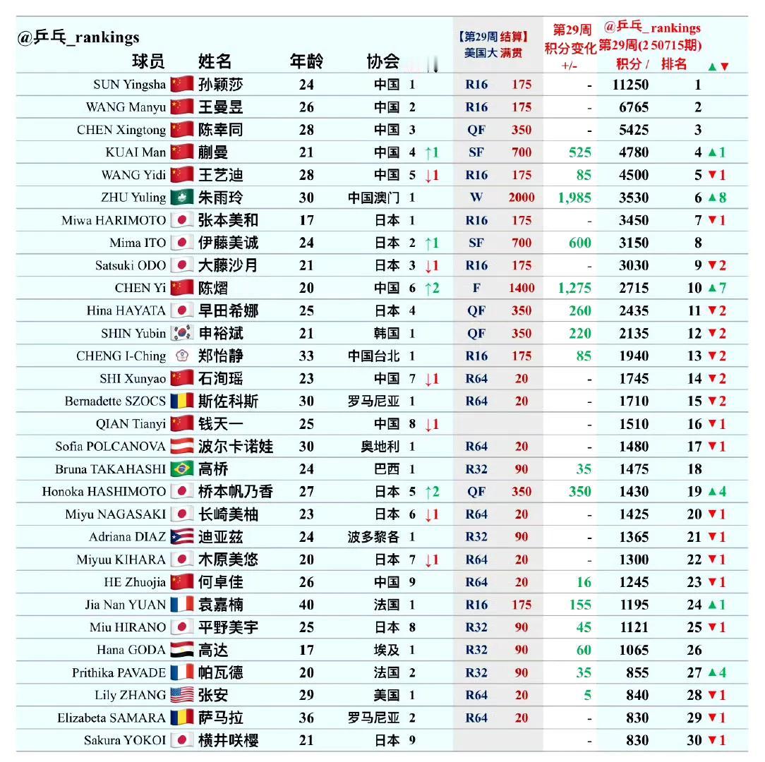 世界排名更新！
孙颖莎🇨🇳依然以11250的巨分稳居第一位[赞]！
国际乒联