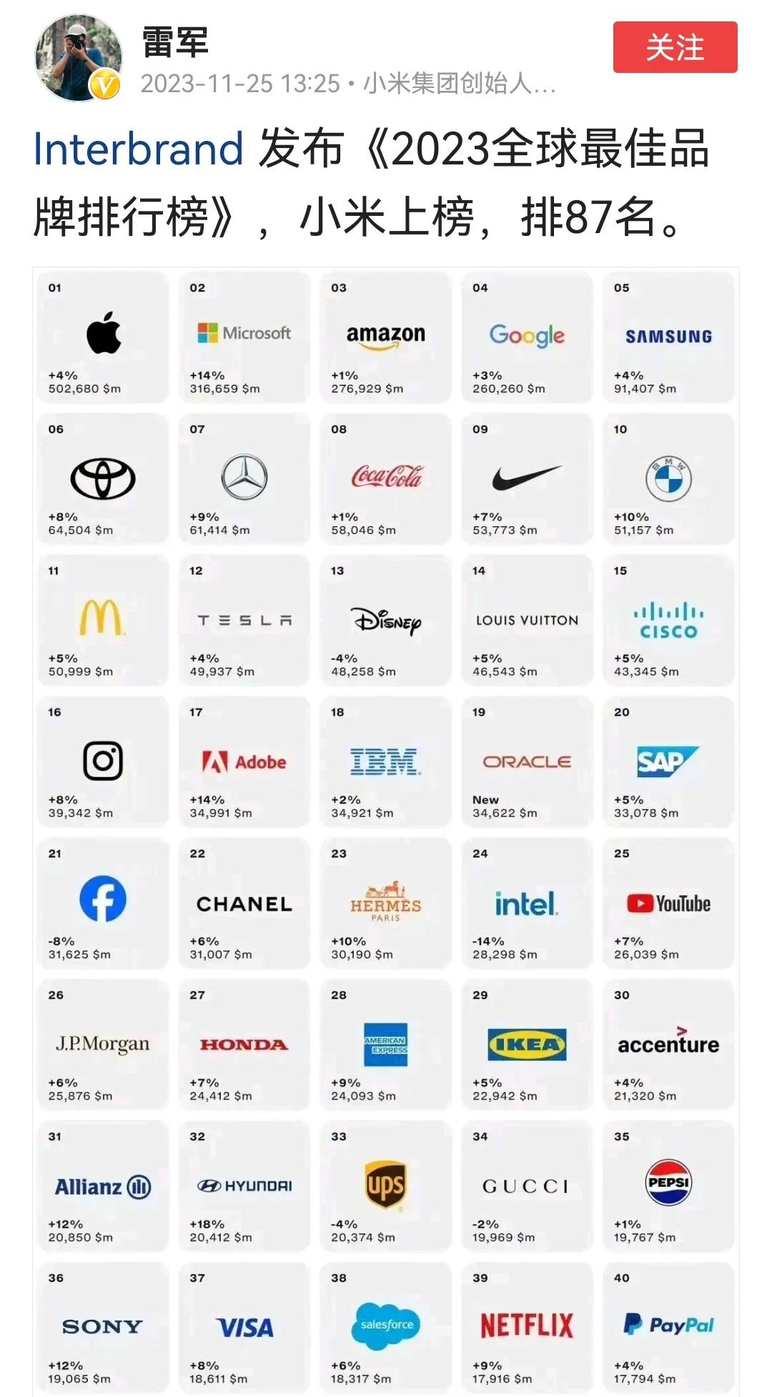 前有interbrand全球最佳品牌87名的小米，后有最受赞赏的中国公司，小米这