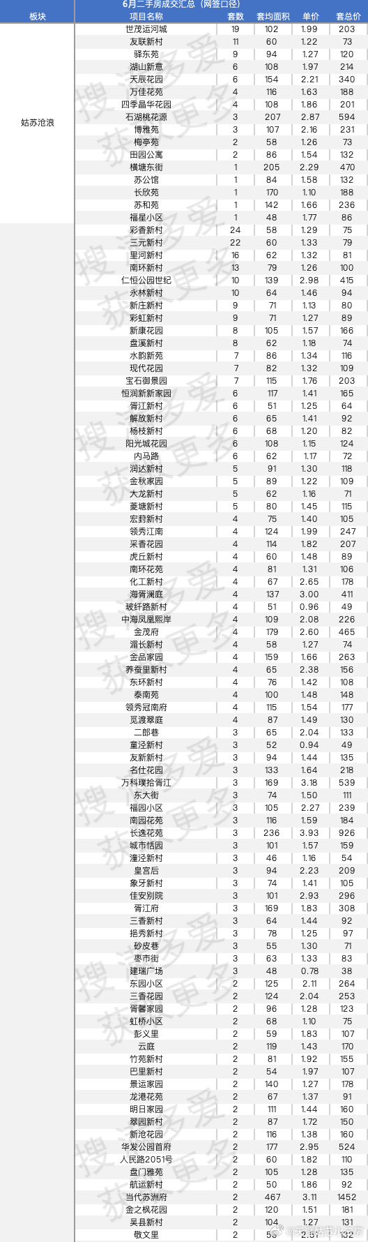026年6月苏州二手房含所有中介平台成交6月份苏州二手房月度含所有小区，所有中介