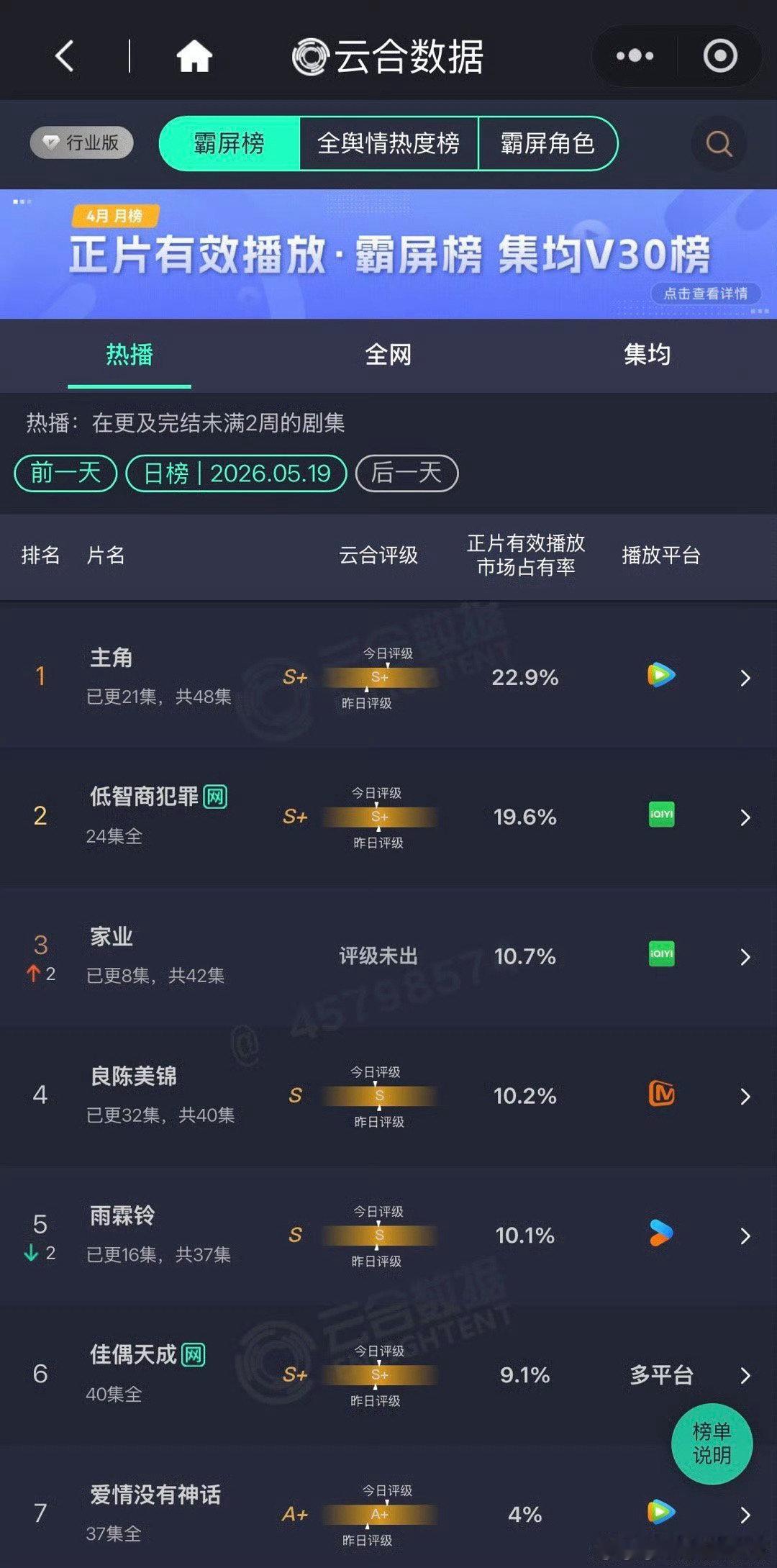 家业云合走势杨紫家业云合走势 杨紫家业云合走势，如何呢 杨紫家业收视率