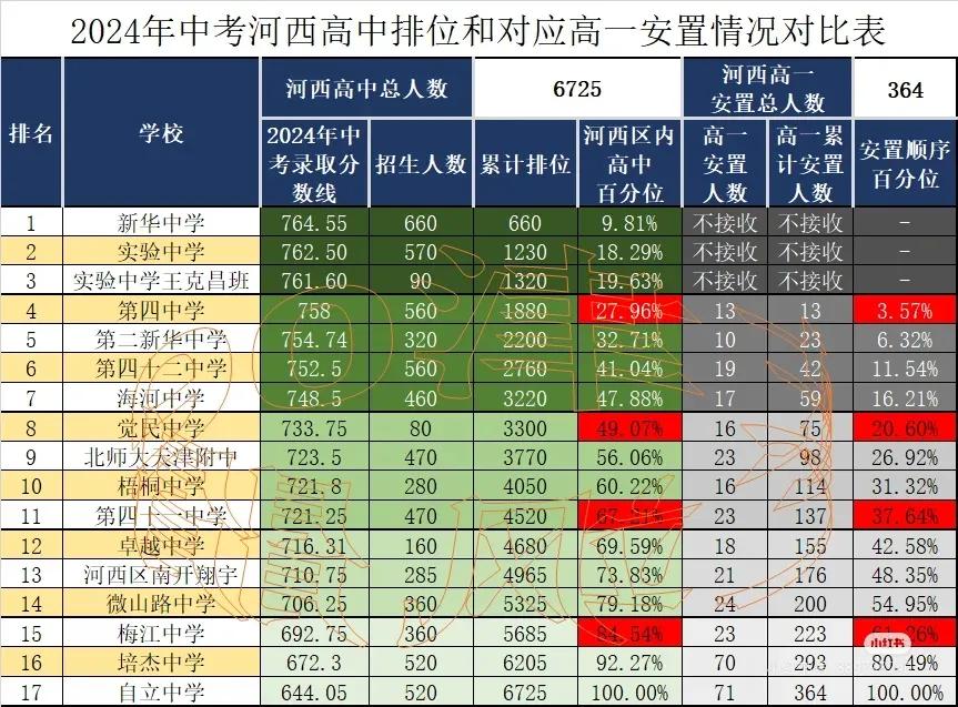 关于2025年河西区高一安置考