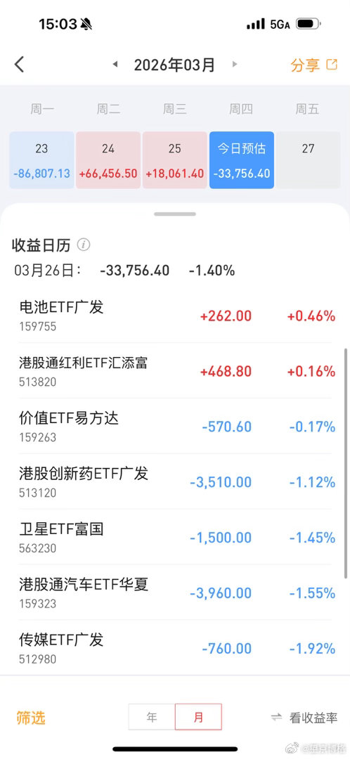 今天ETF巨亏3.4万，太难了大家多点赞支持，博格持续晒实盘基金恒生科技