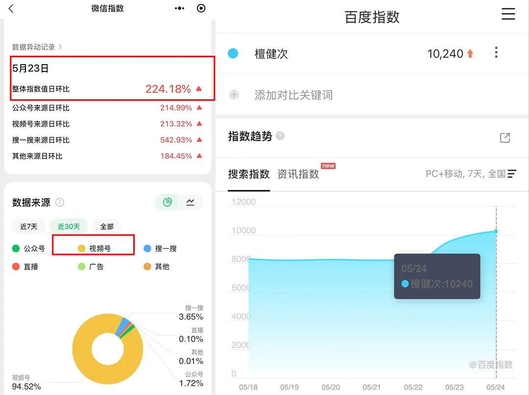 檀健次“交舞蹈作业啦”话题热度夯爆了2天，视频号点赞量10w+抖音播放量2000