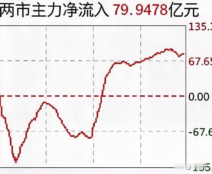 炒股要跟着主力资金走，今天主力资金轨迹图，从图中可看出，今天上午10.20一10