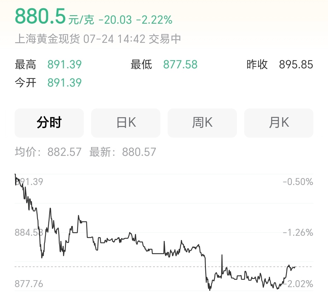 正在逛街，路过黄金饰品店面看了下，1200多一克，所以黄金饰品这是有降价了吗？都