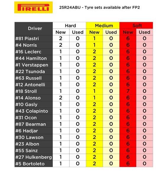 20位车手周六日轮胎剩余情况2025F1阿布扎比大奖赛