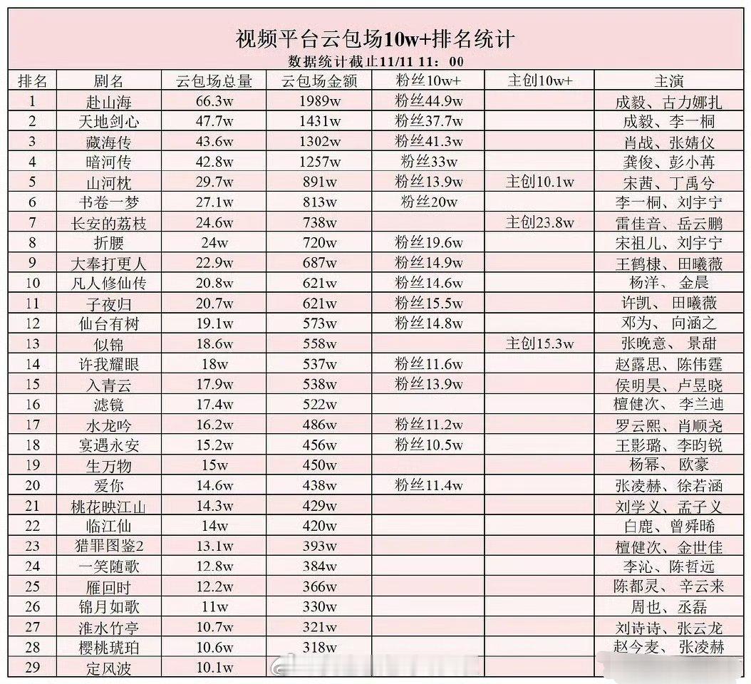 视频云平台包场统计🈶看得出来，四大流量粉很能氪 