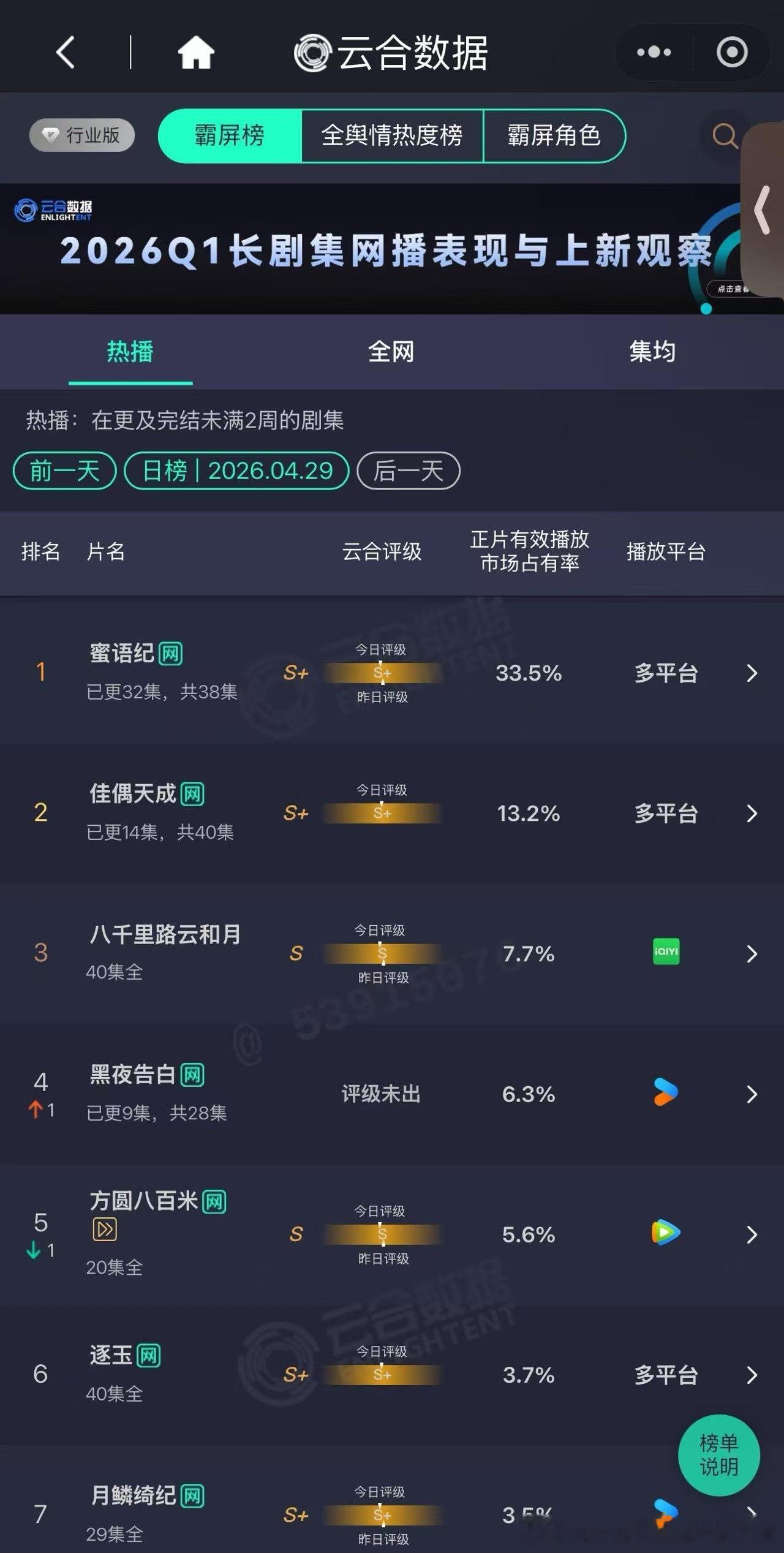 佳偶天成真的播的很好啊！云合评级S+，还带动了有声书在喜马拉雅从100开外上升至