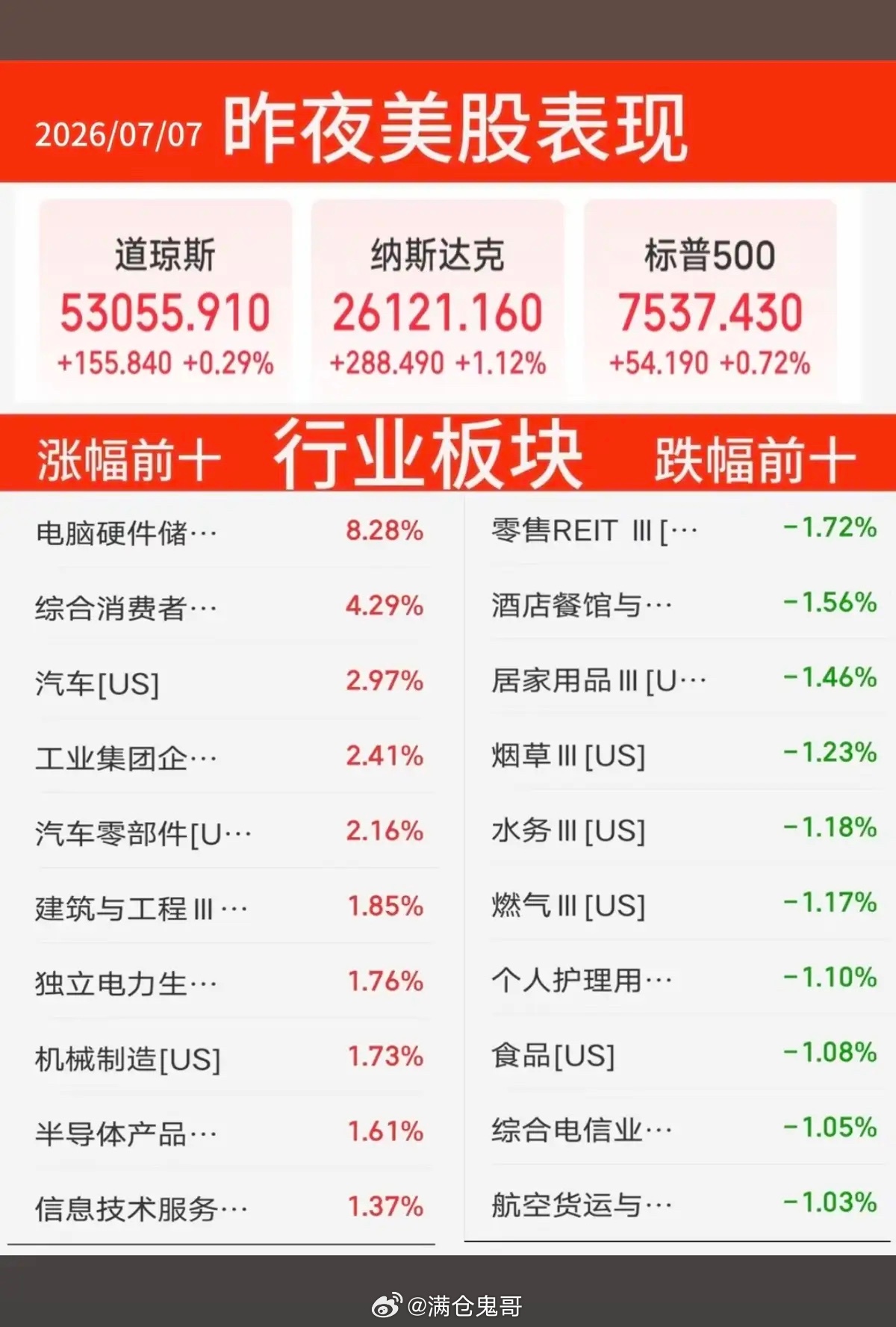 7.07周二｜昨夜美股全盘面深度复盘（美东7月6日收盘）一、大盘整体：三大指数集