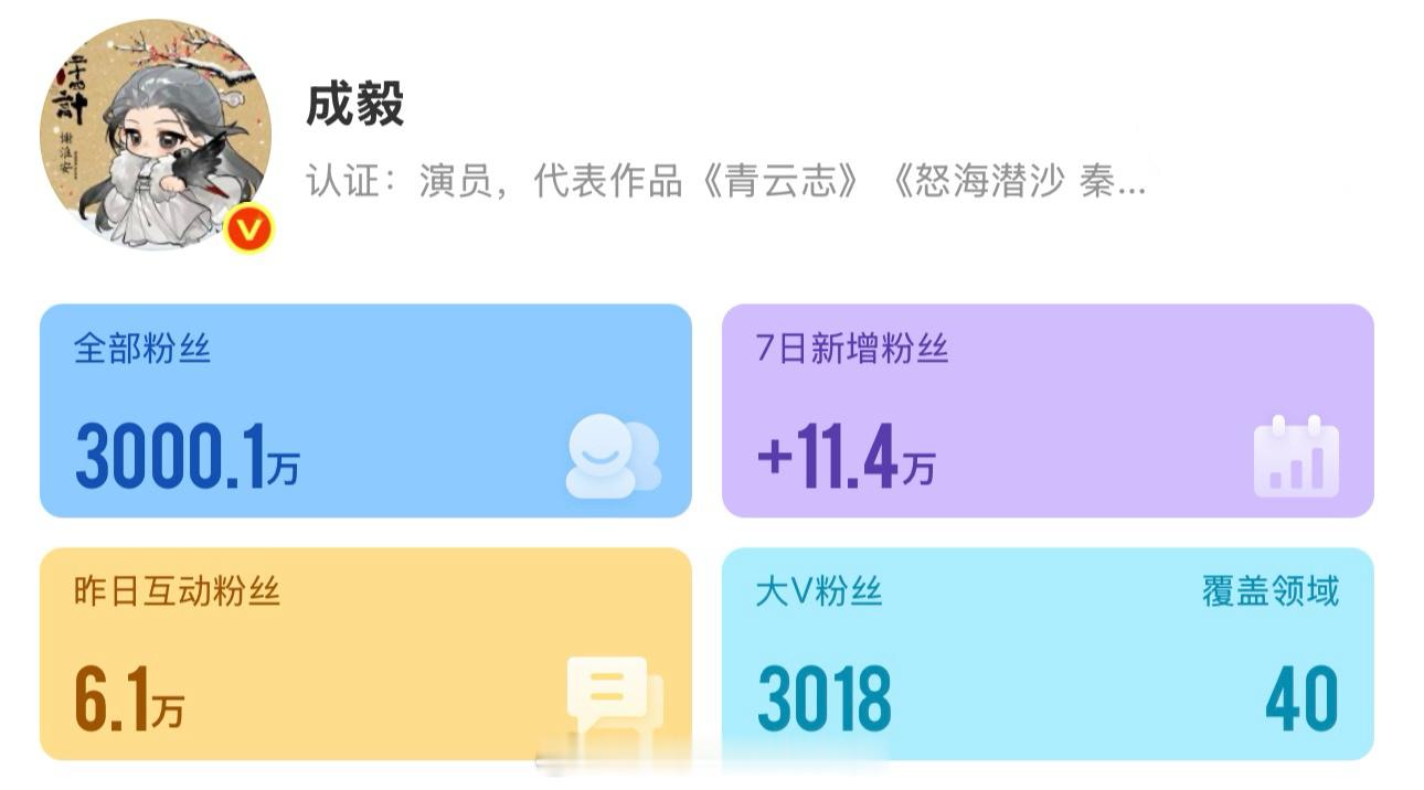 成毅粉丝破3000w了🎉 