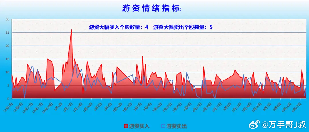 一、游资大佬：完全躺平等待市场止跌企稳1、本周游资大佬的整体交投状况：本周一，一