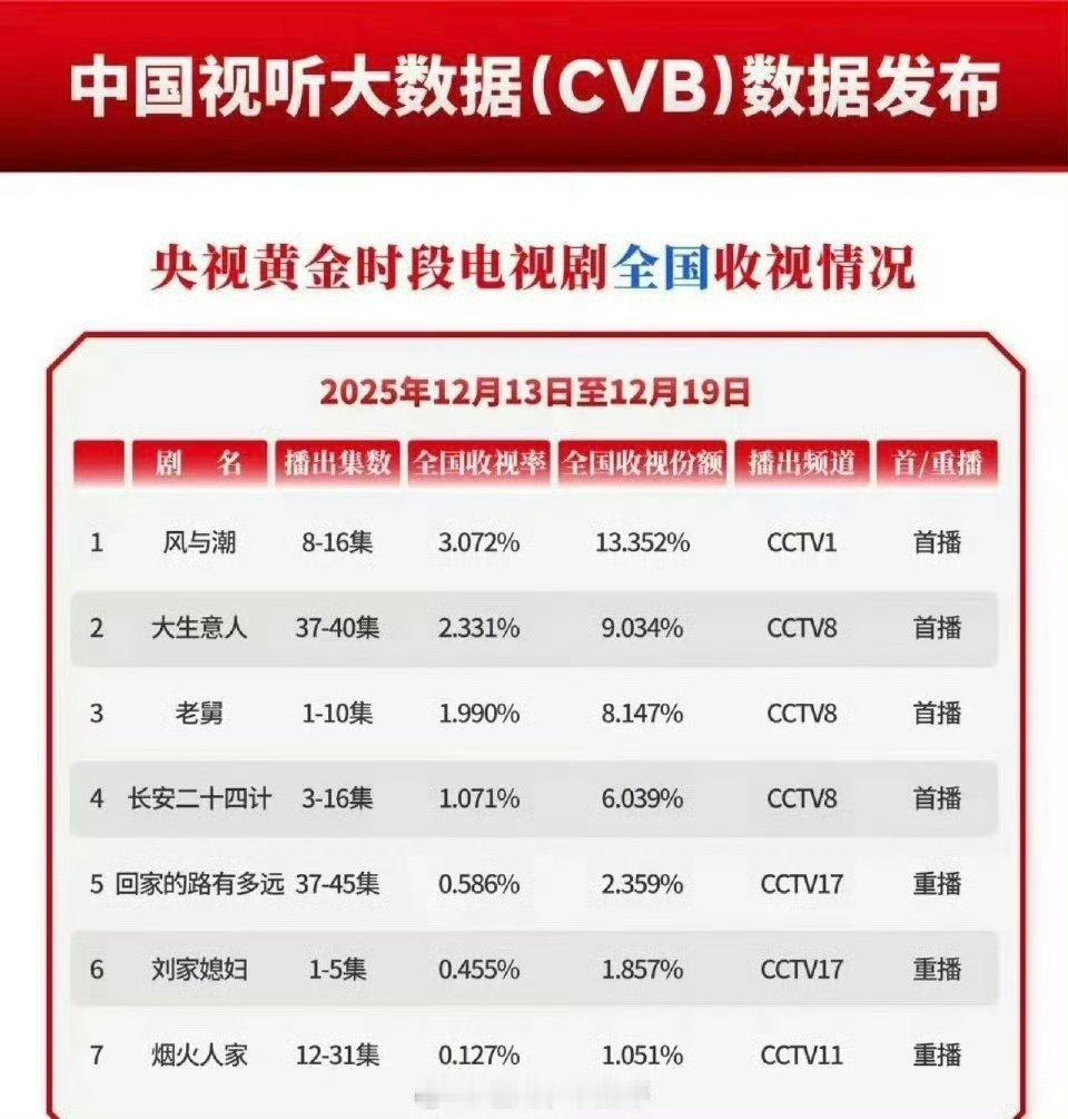 任嘉伦风与潮连续拿下一周CVB榜一任嘉伦风与潮CVB第一 任嘉伦抗拒能力没得说！